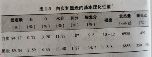 白炭與黑炭的基本性能